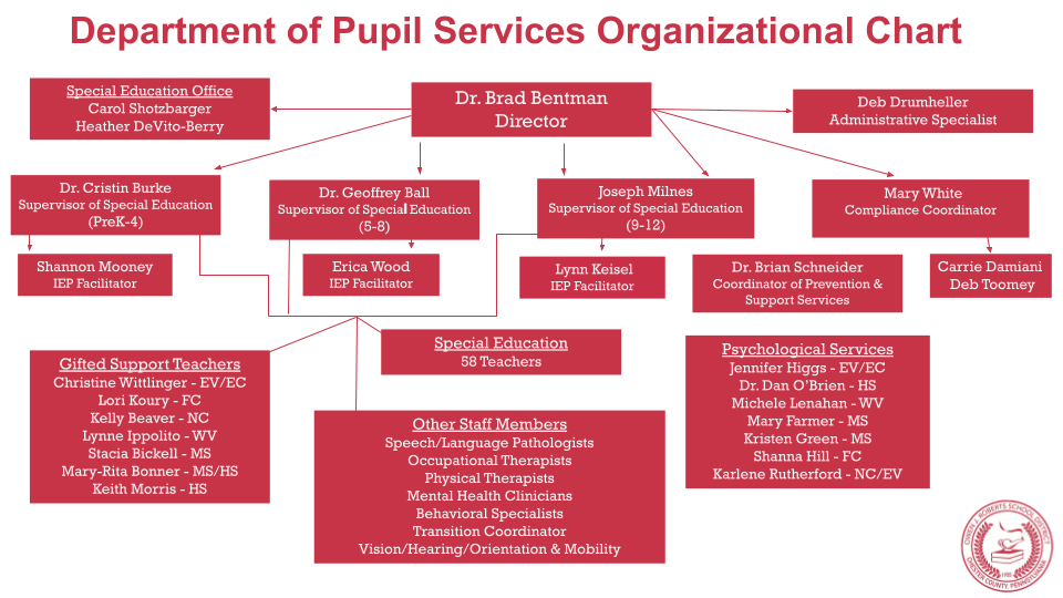 Org Chart Org Chart
